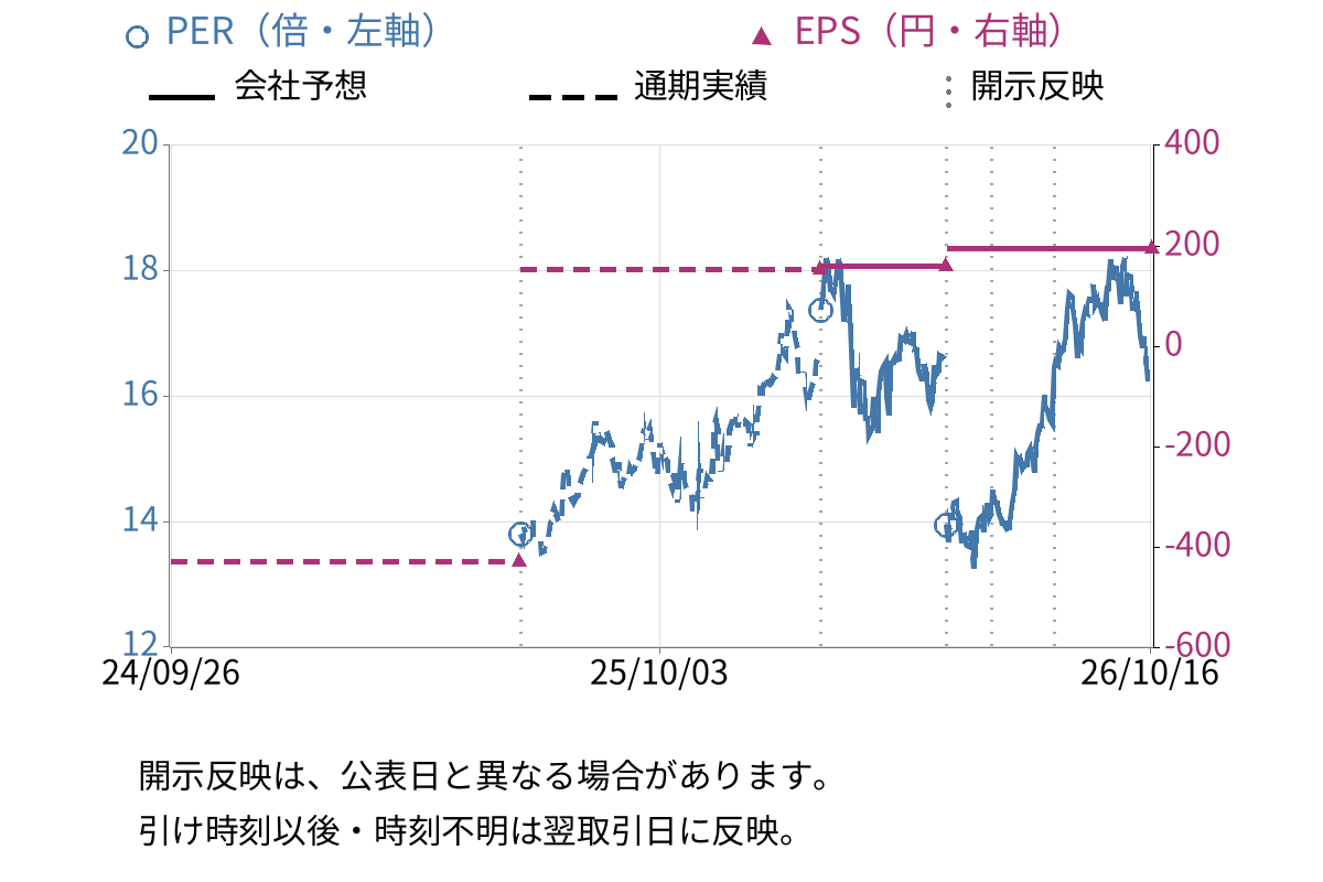 あおぞら銀行 (8304) のEPS・PER推移チャート