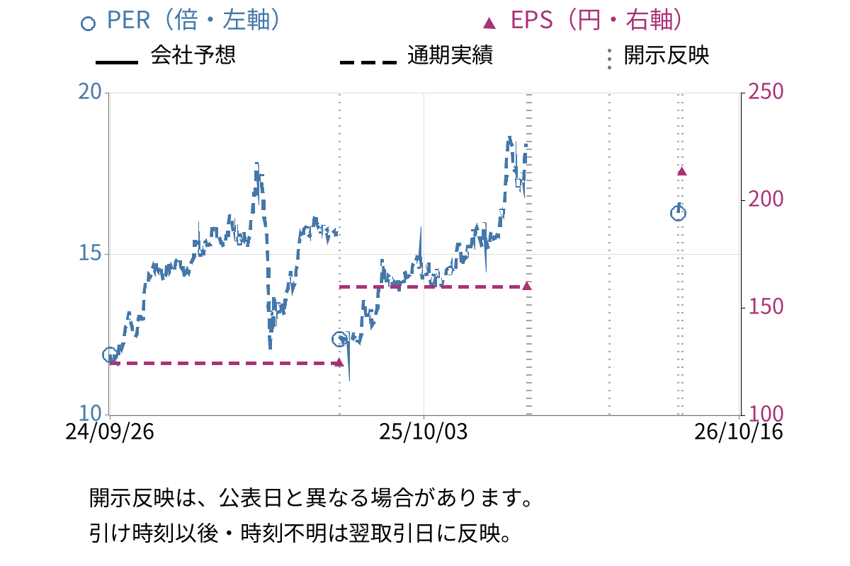 三菱UFJフィナンシャル・グループ (8306) のEPS・PER推移チャート