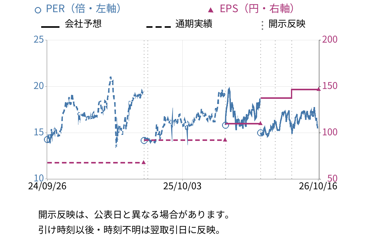 りそなホールディングス (8308) のEPS・PER推移チャート