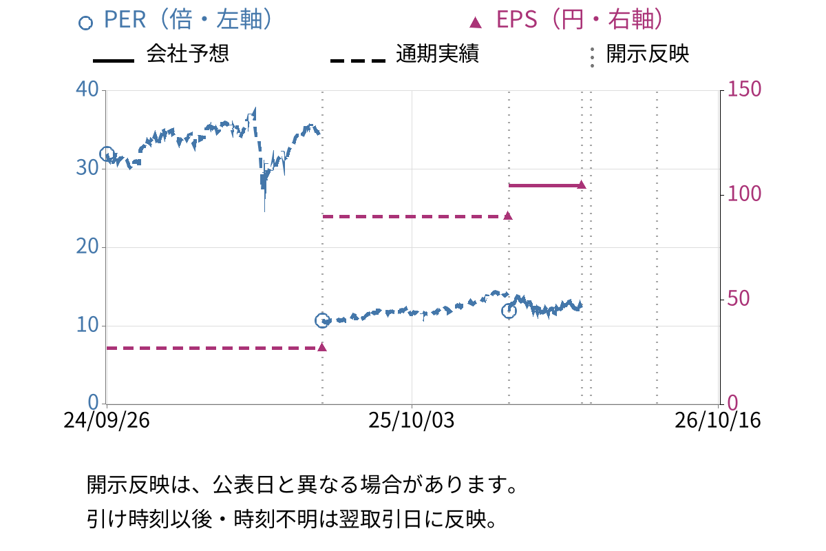 三井住友トラストグループ (8309) のEPS・PER推移チャート