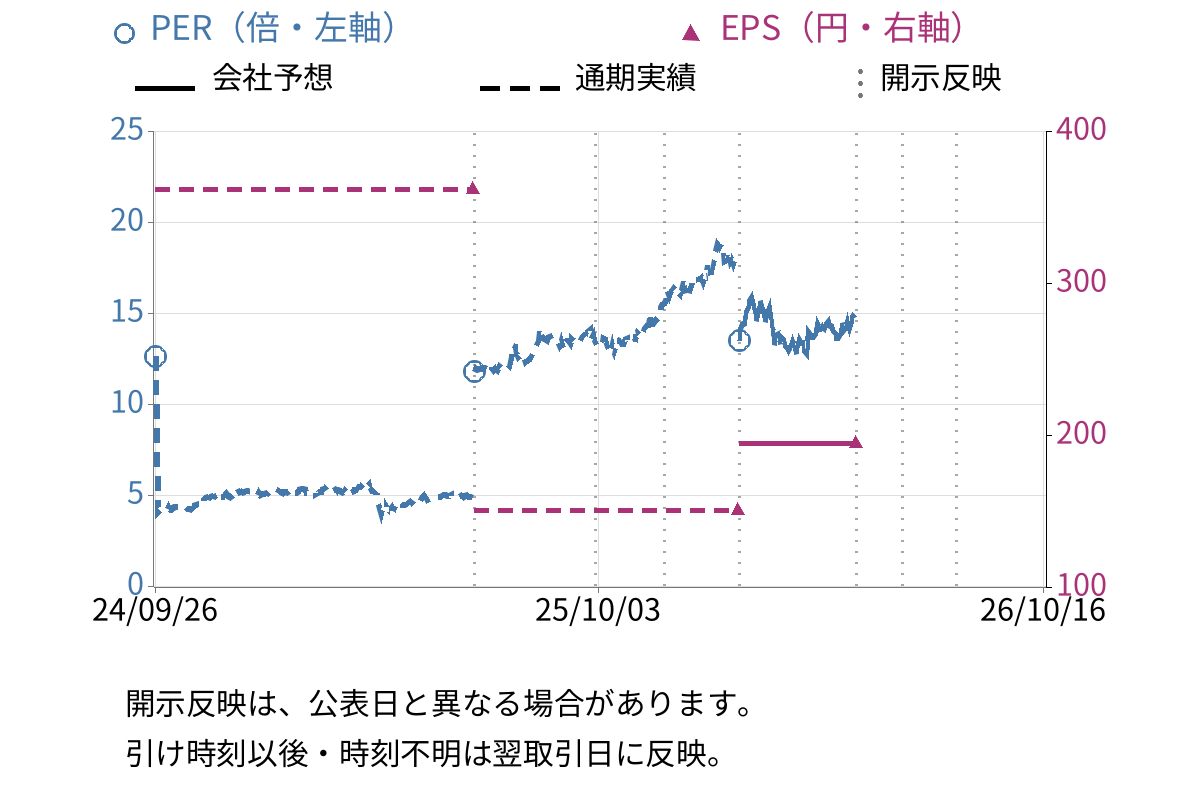 三井住友フィナンシャルグループ (8316) のEPS・PER推移チャート