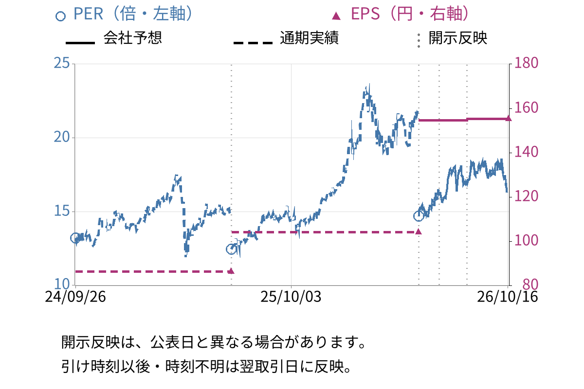 千葉銀行 (8331) のEPS・PER推移チャート