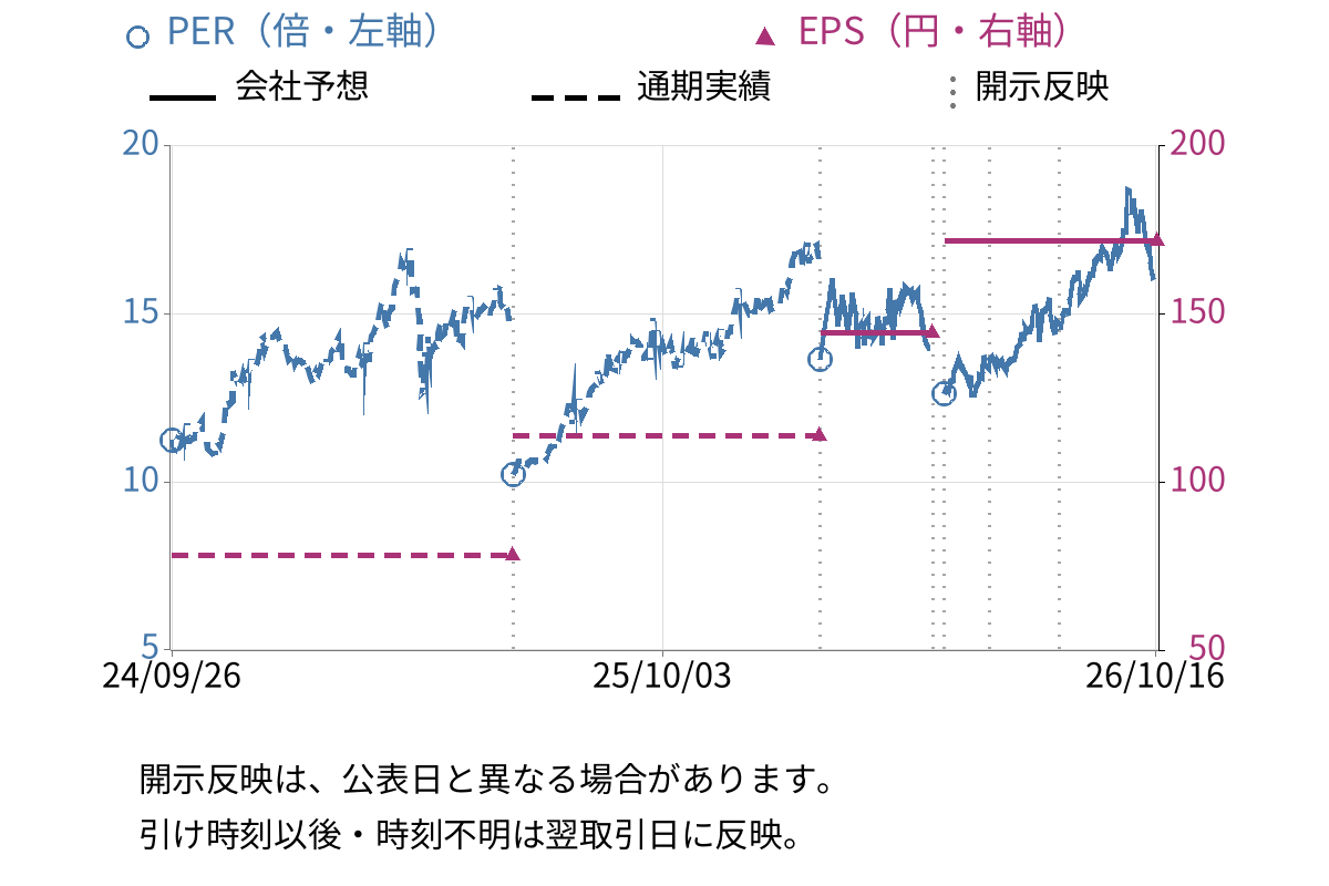 群馬銀行 (8334) のEPS・PER推移チャート