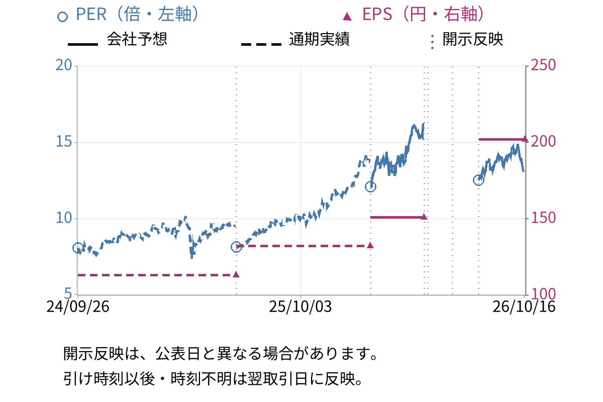 武蔵野銀行 (8336) のEPS・PER推移チャート