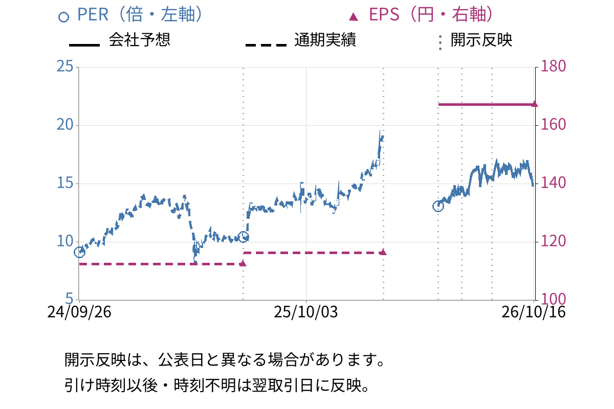 千葉興業銀行 (8337) のEPS・PER推移チャート