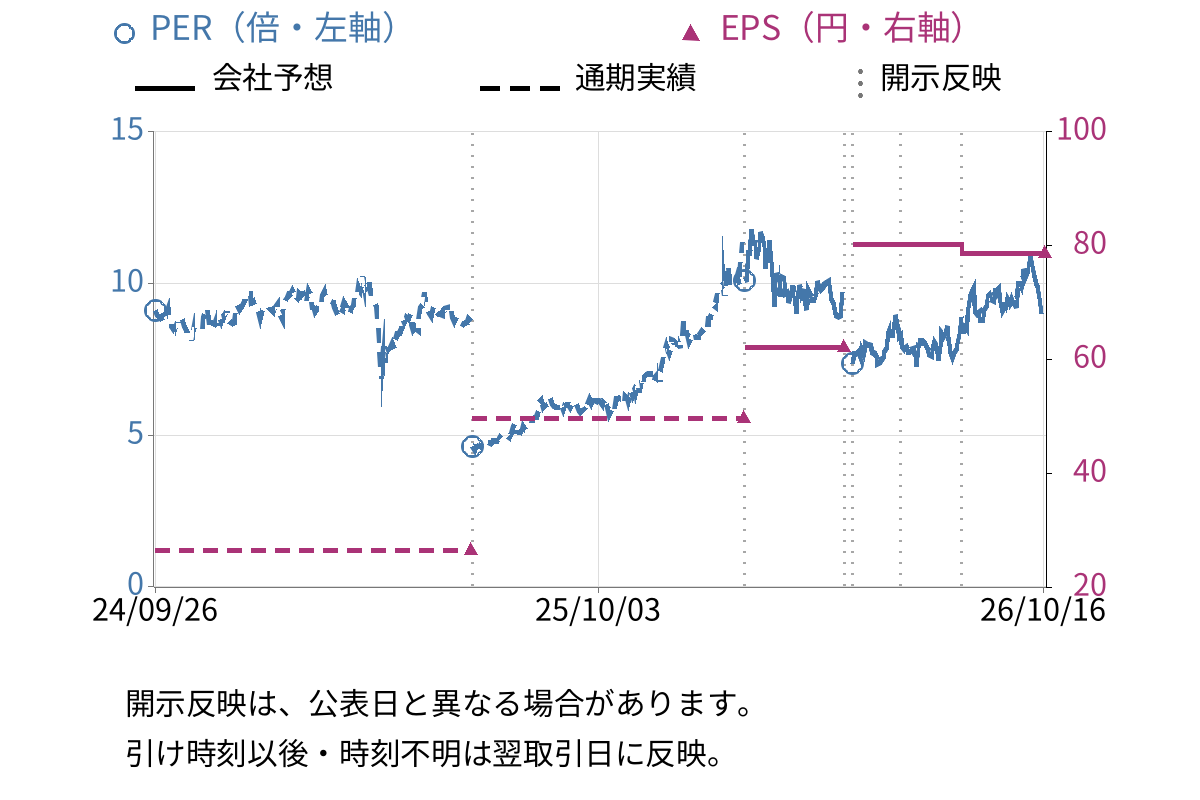 筑波銀行 (8338) のEPS・PER推移チャート