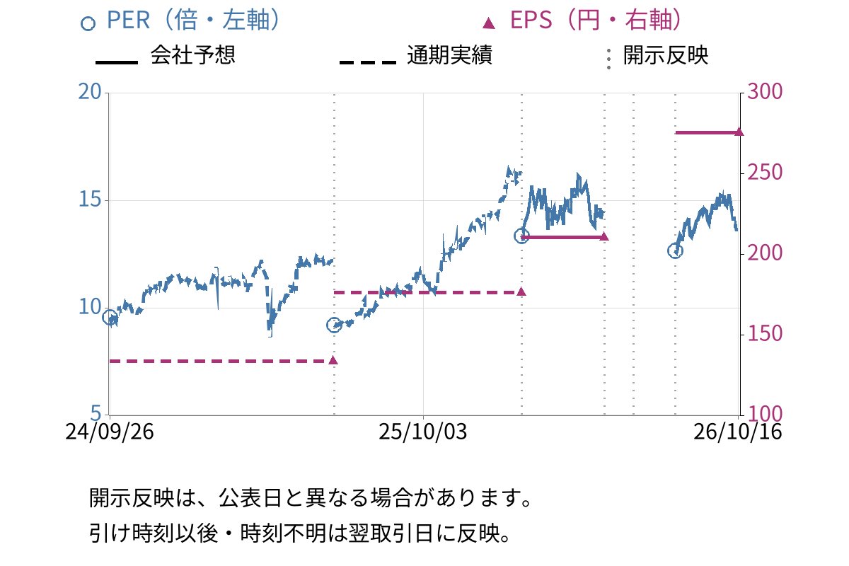 七十七銀行 (8341) のEPS・PER推移チャート