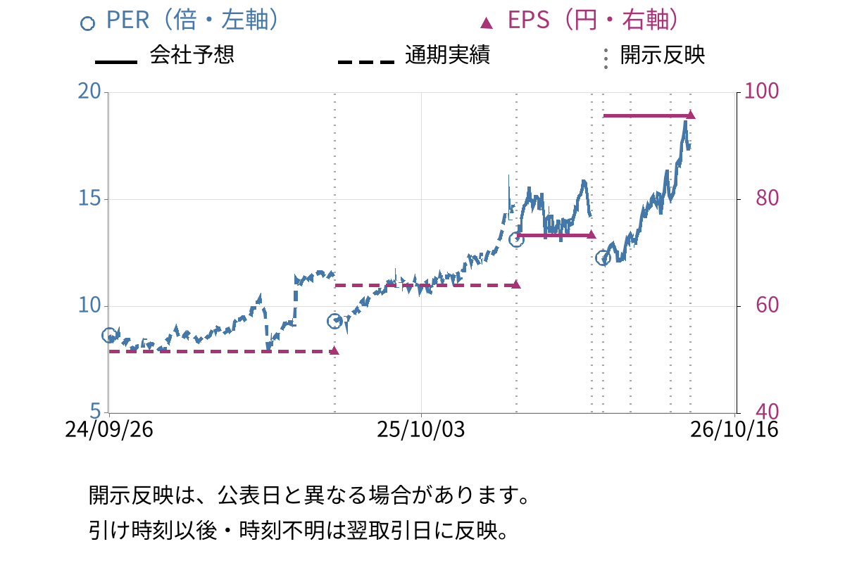 秋田銀行 (8343) のEPS・PER推移チャート