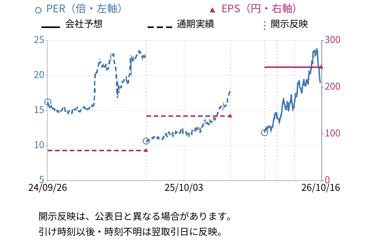 山形銀行 (8344) のEPS・PER推移チャート