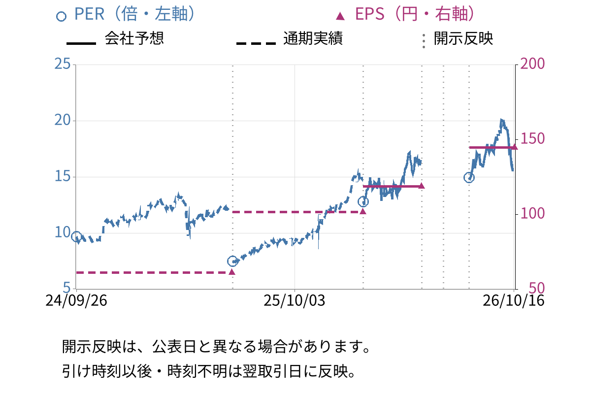 岩手銀行 (8345) のEPS・PER推移チャート