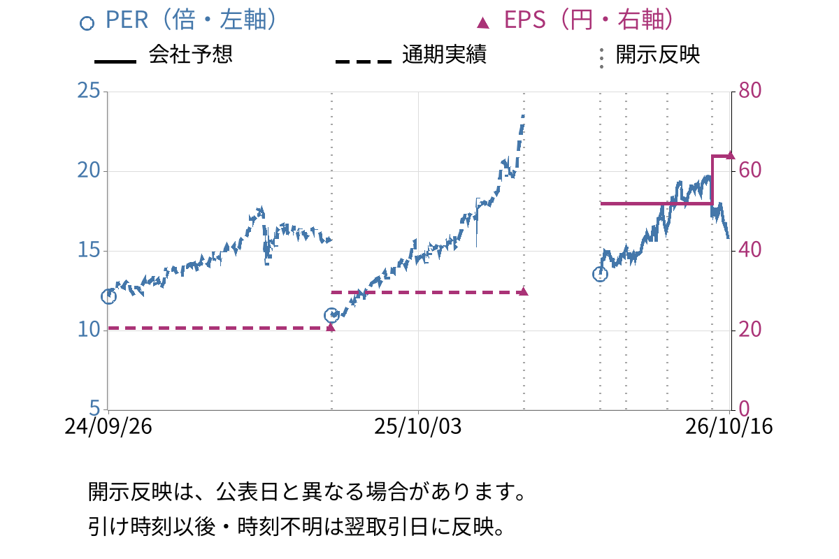 東邦銀行 (8346) のEPS・PER推移チャート