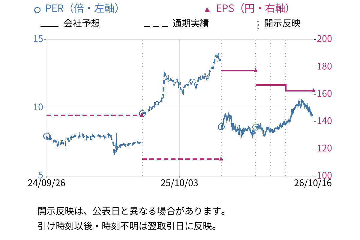 東北銀行 (8349) のEPS・PER推移チャート