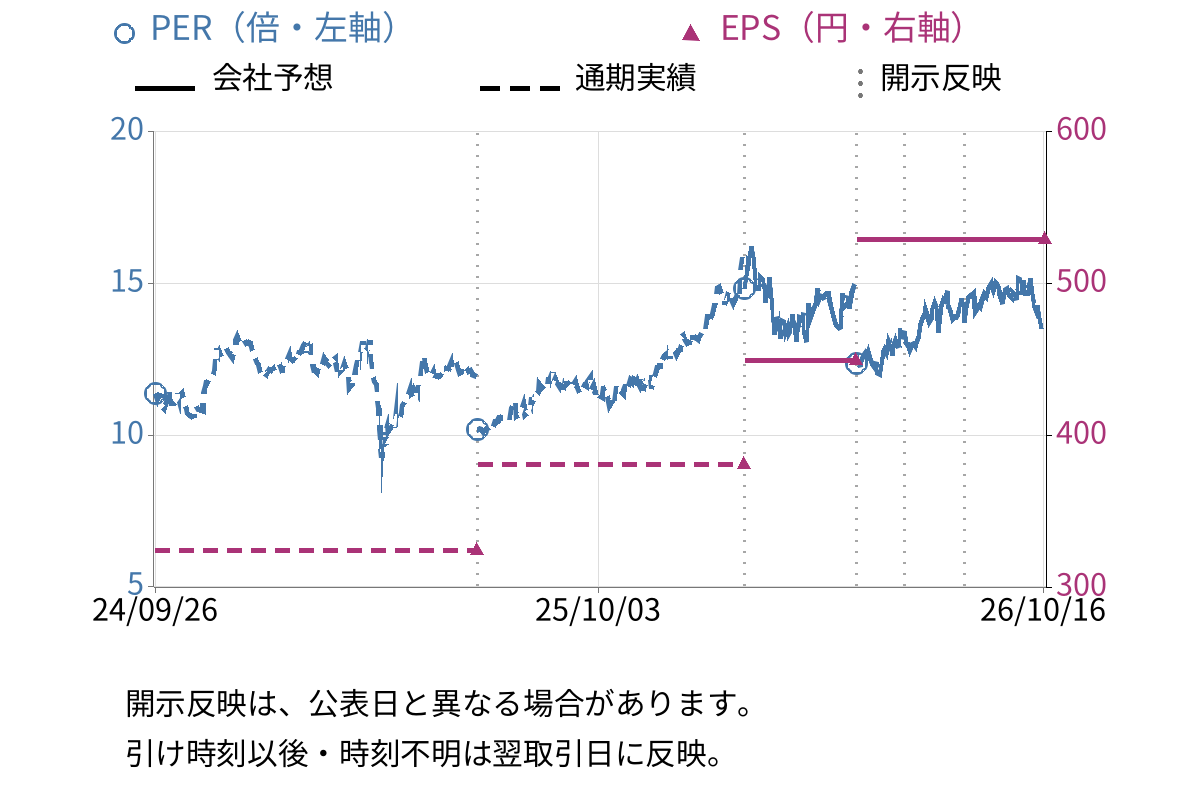 ふくおかフィナンシャルグループ (8354) のEPS・PER推移チャート