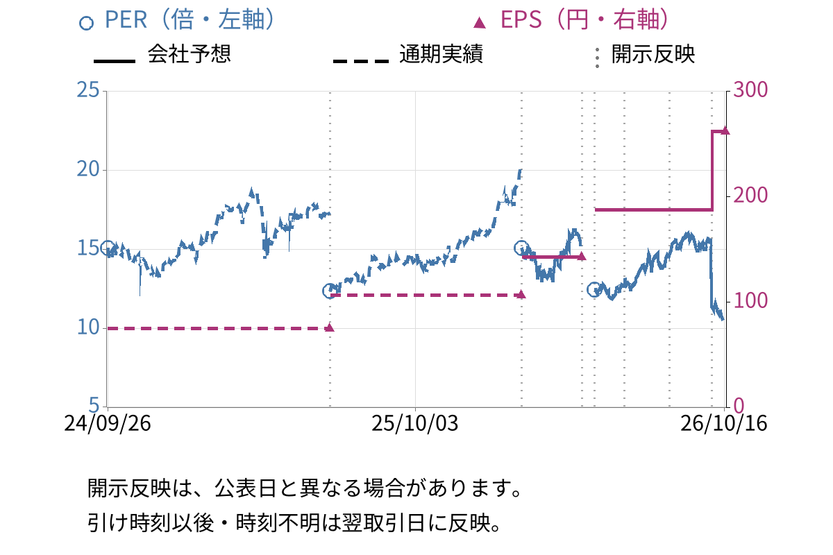 スルガ銀行 (8358) のEPS・PER推移チャート
