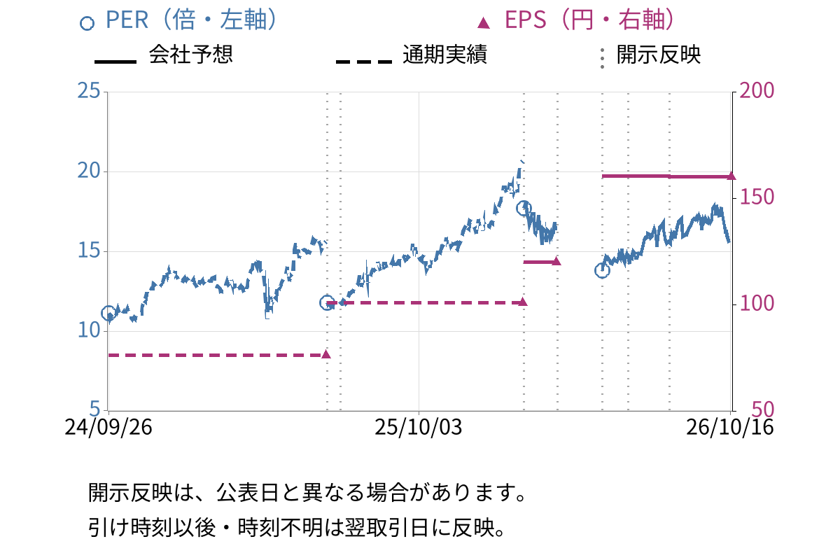 八十二長野銀行 (8359) のEPS・PER推移チャート
