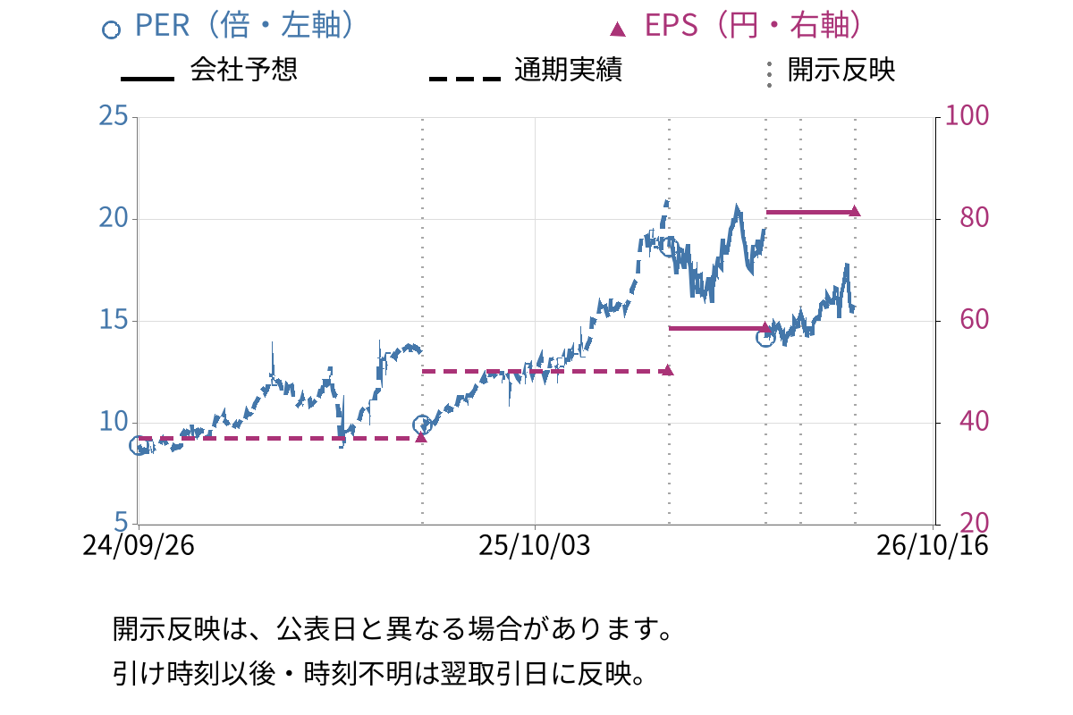 山梨中央銀行 (8360) のEPS・PER推移チャート