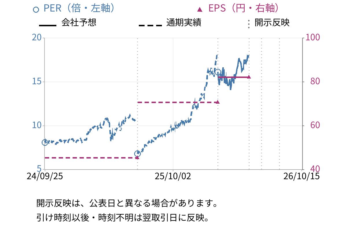 大垣共立銀行 (8361) のEPS・PER推移チャート