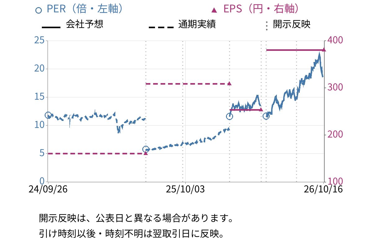 福井銀行 (8362) のEPS・PER推移チャート