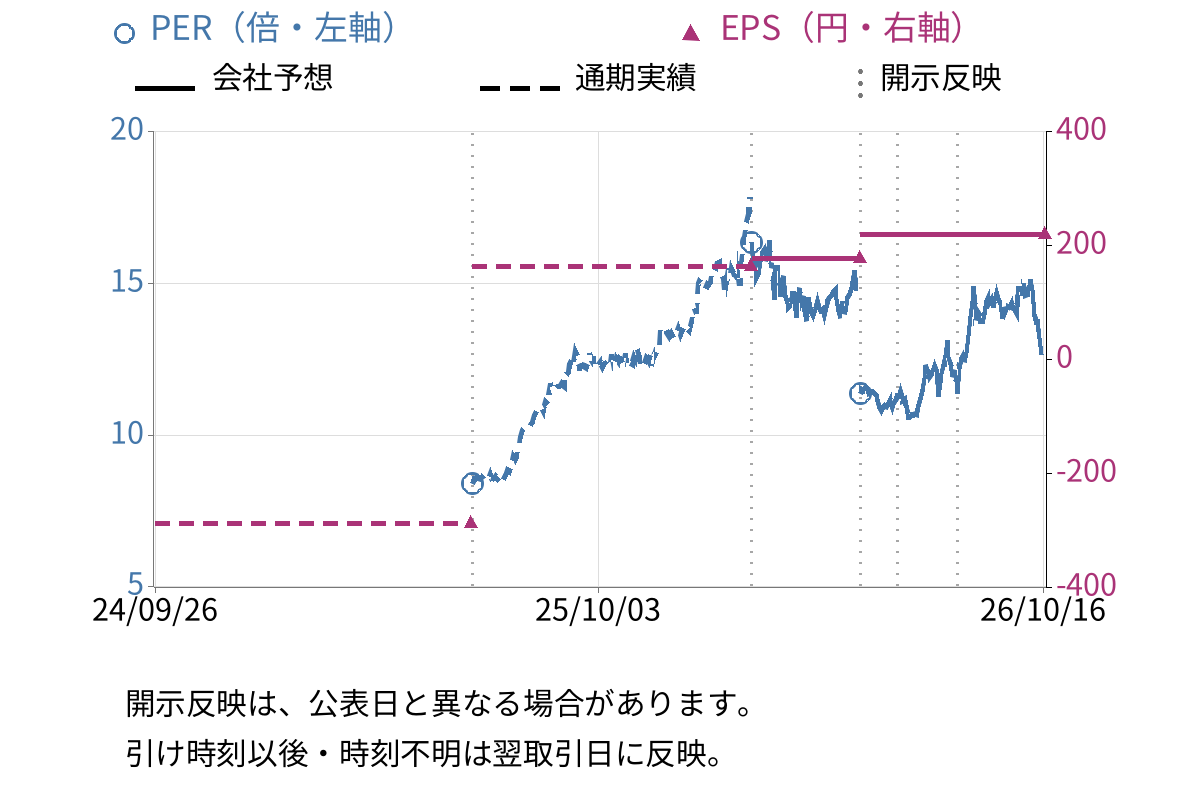 清水銀行 (8364) のEPS・PER推移チャート