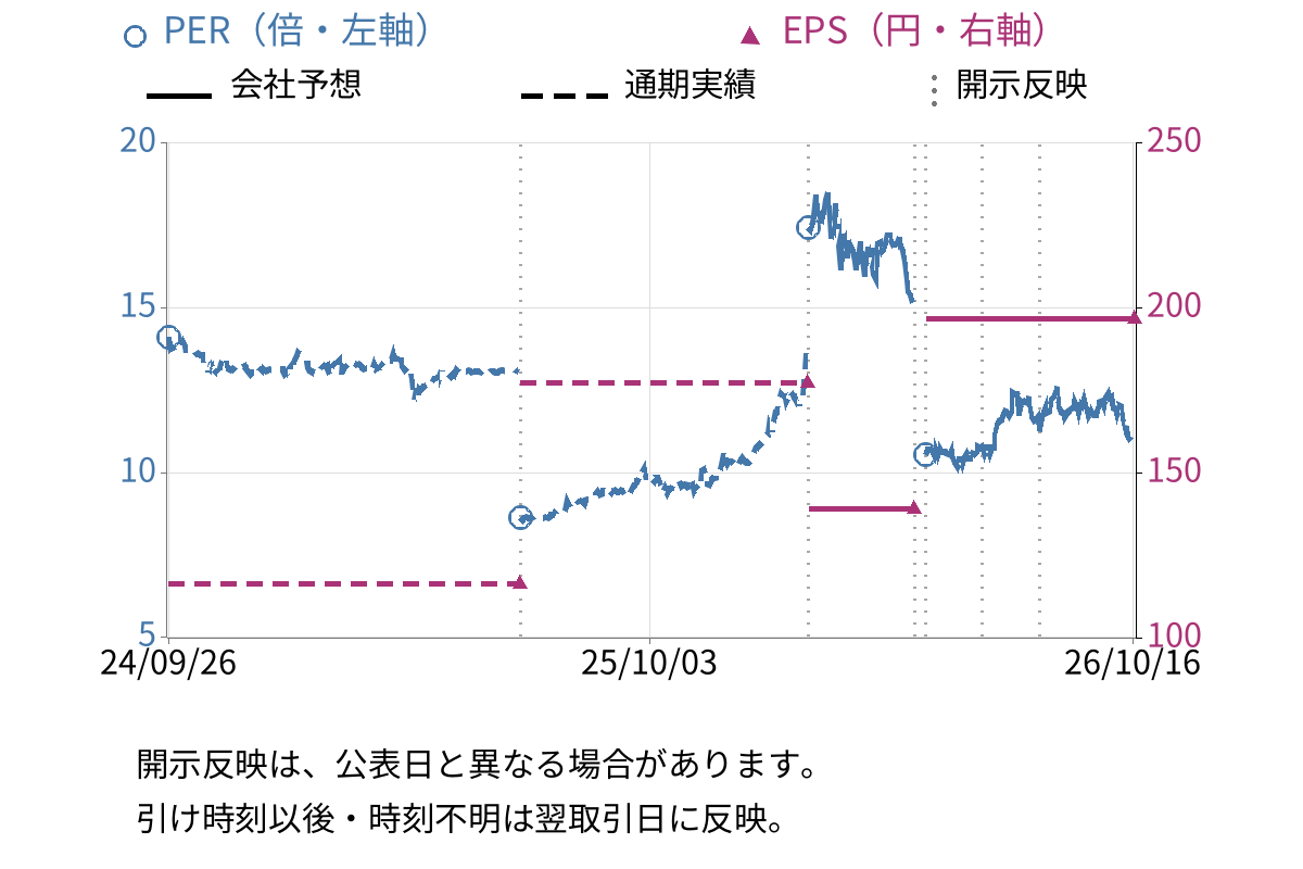 富山銀行 (8365) のEPS・PER推移チャート