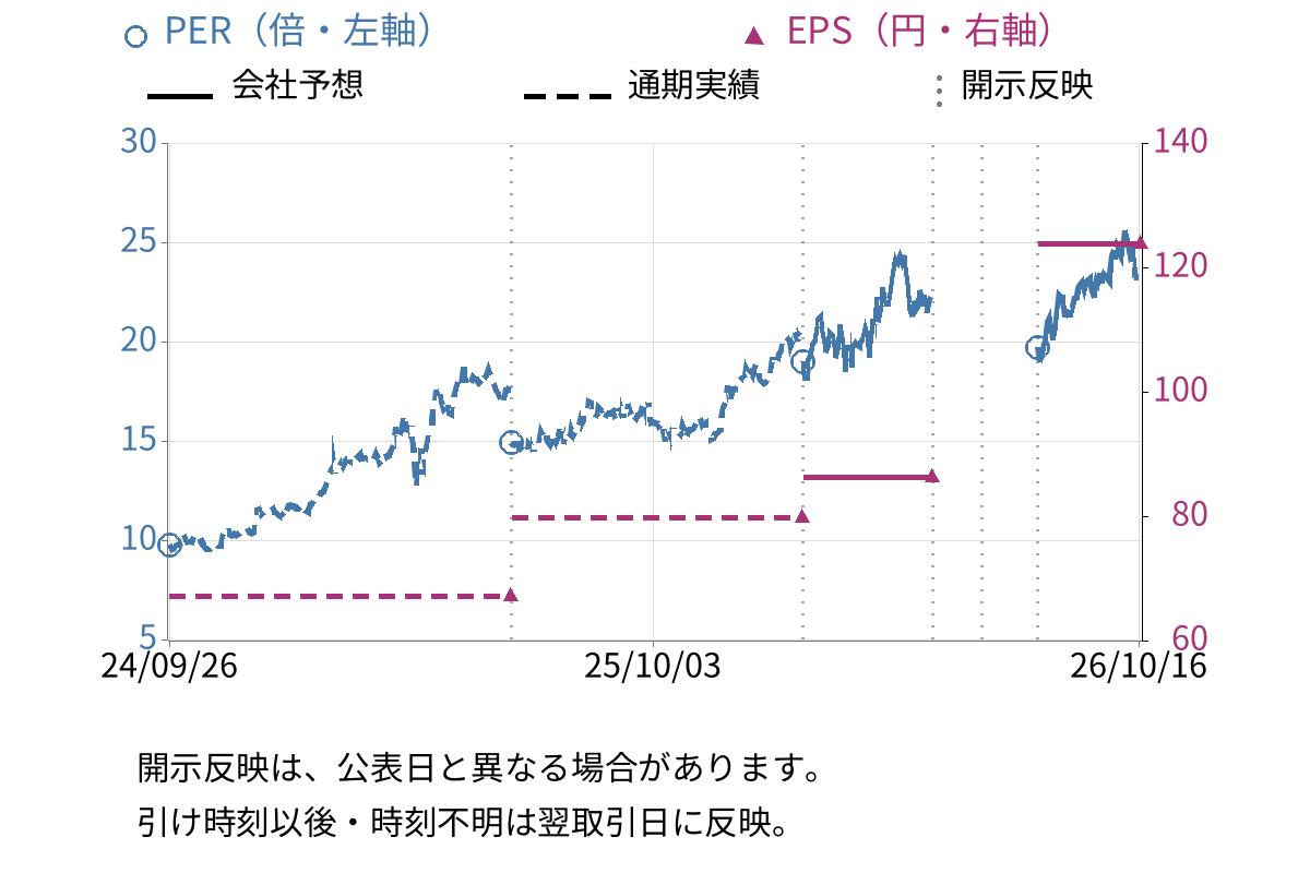 滋賀銀行 (8366) のEPS・PER推移チャート