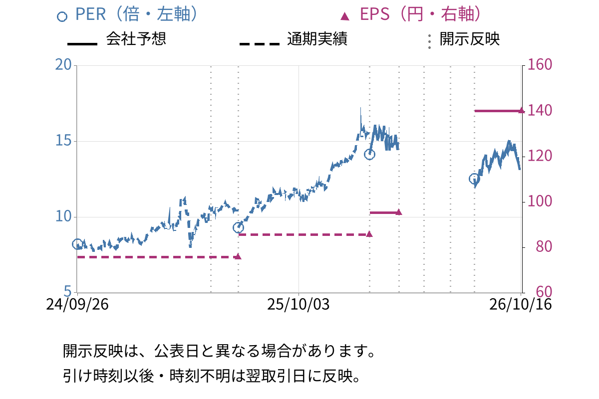 南都銀行 (8367) のEPS・PER推移チャート
