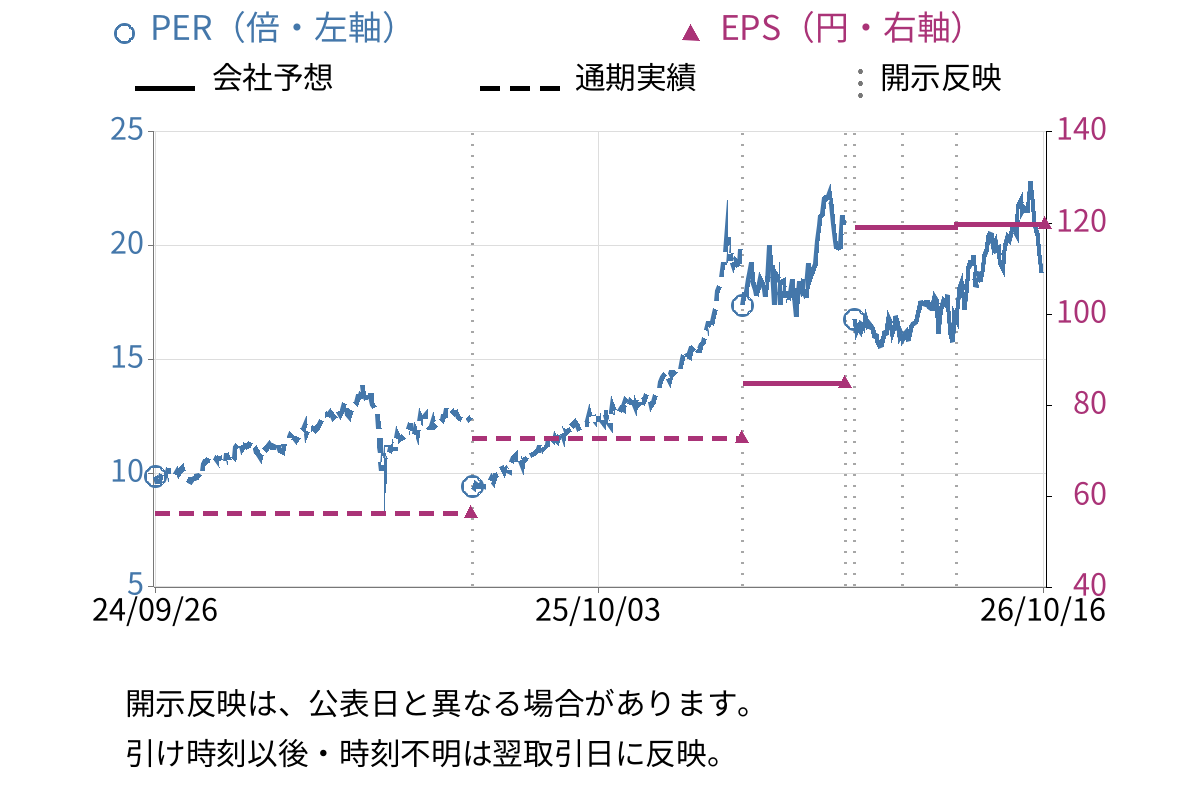 百五銀行 (8368) のEPS・PER推移チャート