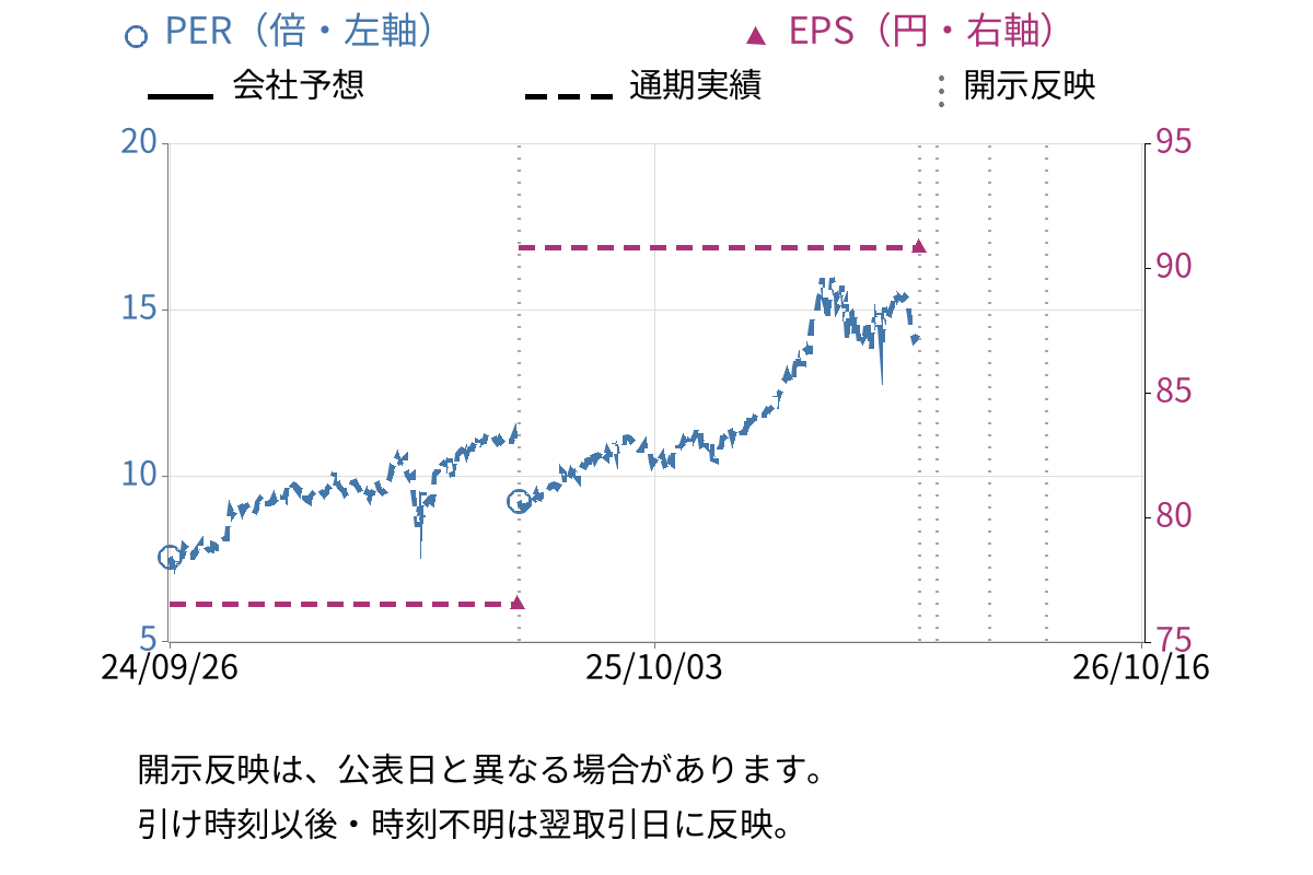 紀陽銀行 (8370) のEPS・PER推移チャート