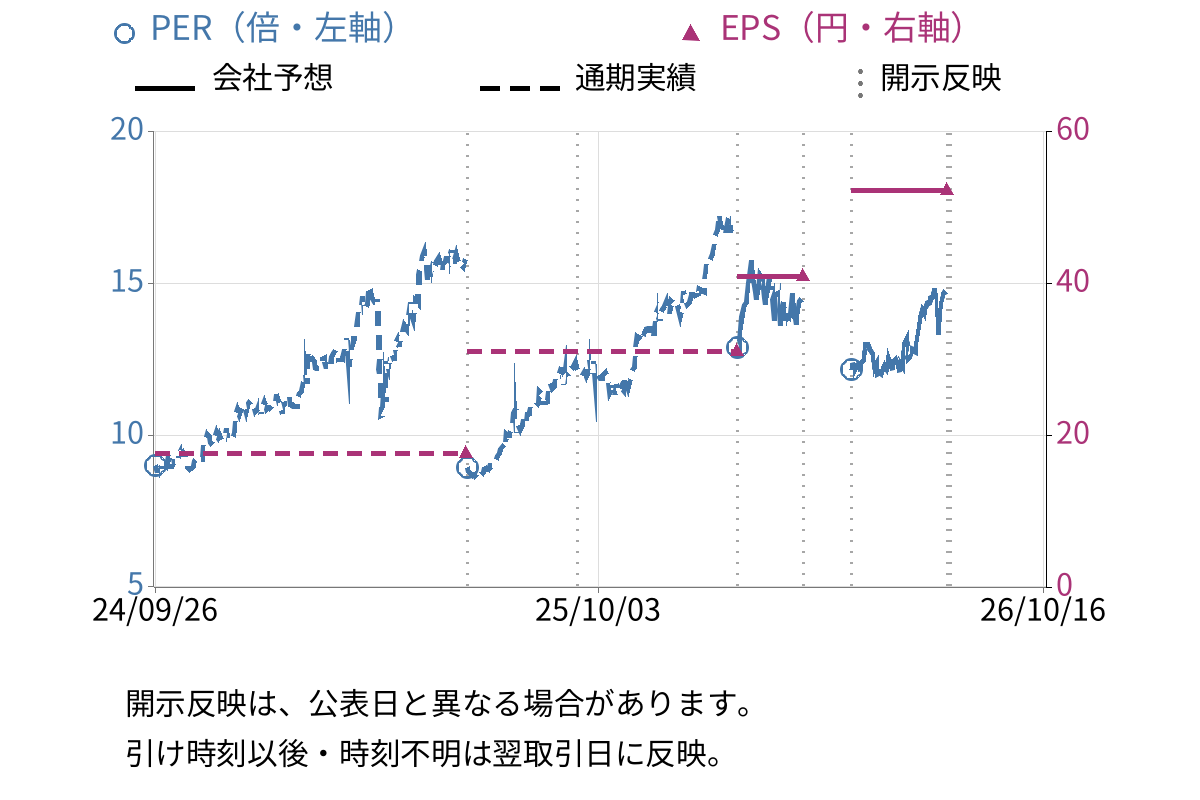 ほくほくフィナンシャルグループ (8377) のEPS・PER推移チャート