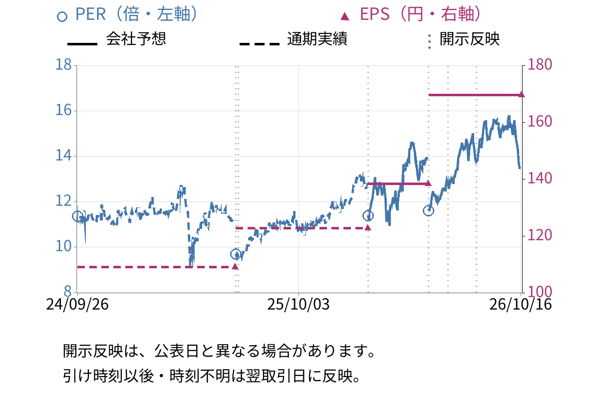 山陰合同銀行 (8381) のEPS・PER推移チャート