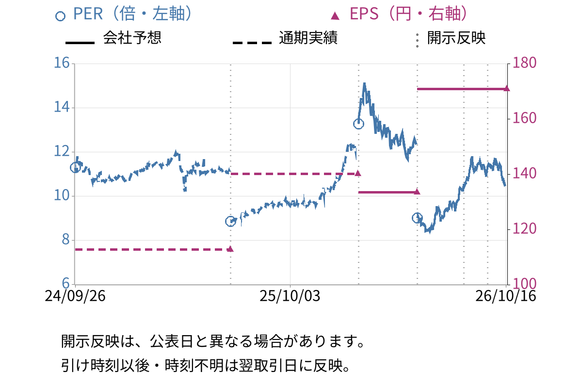 鳥取銀行 (8383) のEPS・PER推移チャート