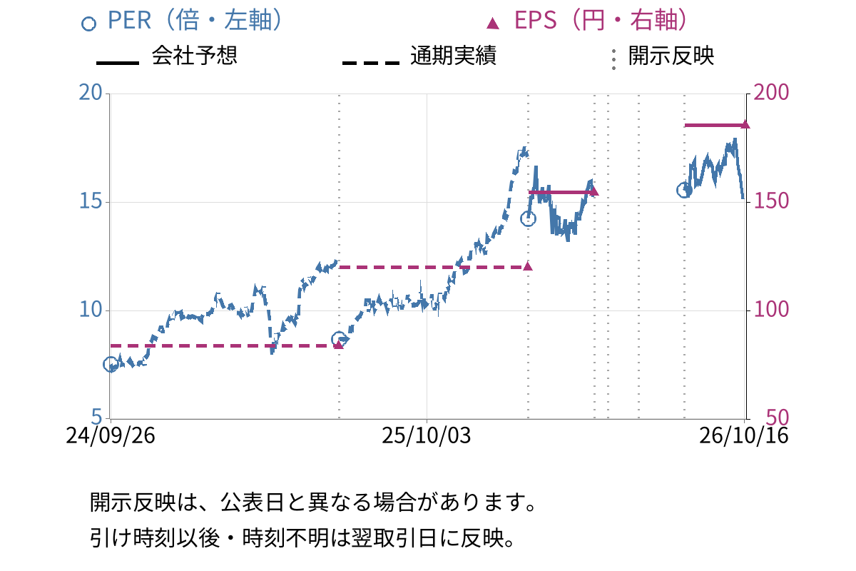 百十四銀行 (8386) のEPS・PER推移チャート