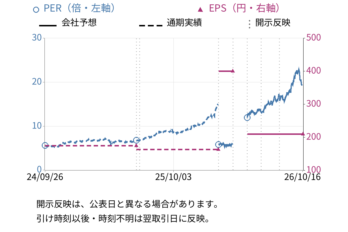 四国銀行 (8387) のEPS・PER推移チャート