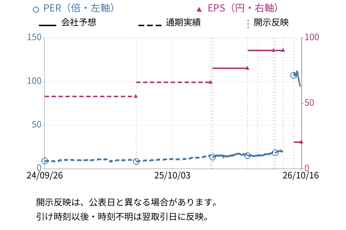 阿波銀行 (8388) のEPS・PER推移チャート