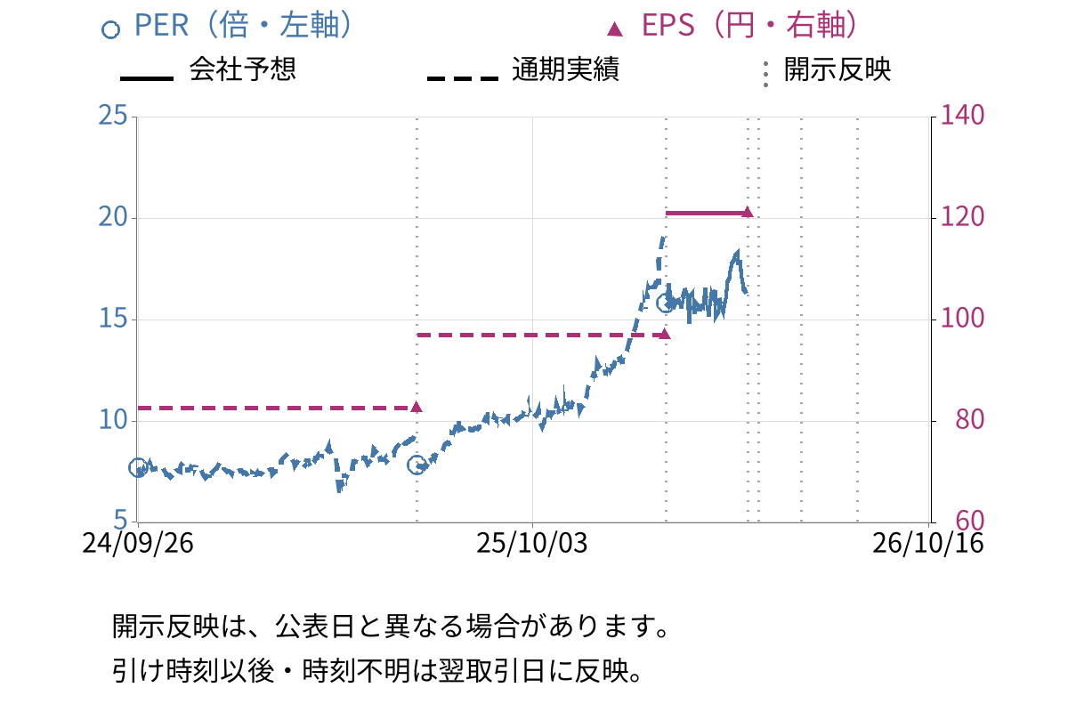大分銀行 (8392) のEPS・PER推移チャート