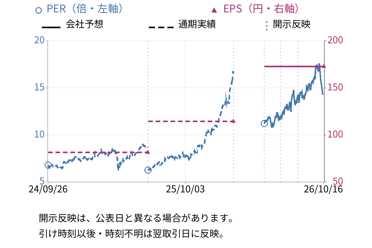 宮崎銀行 (8393) のEPS・PER推移チャート