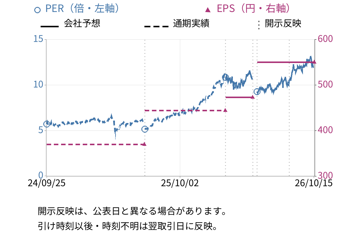 佐賀銀行 (8395) のEPS・PER推移チャート