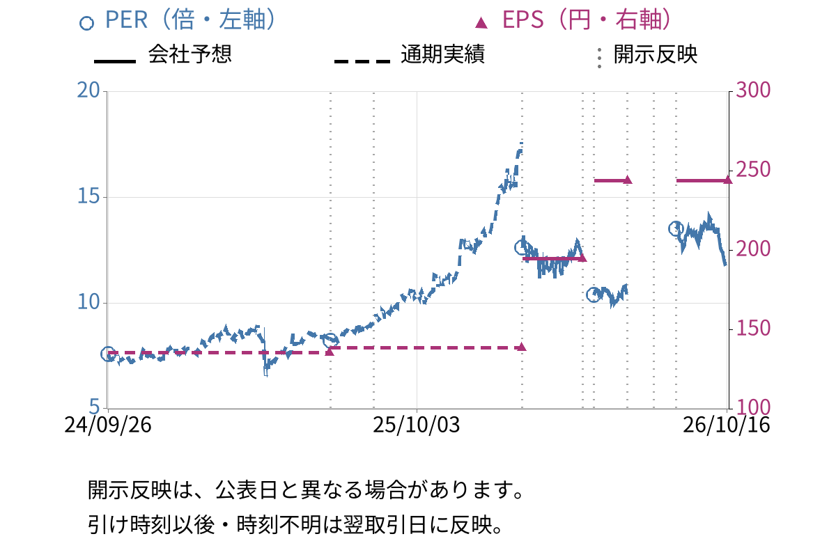 琉球銀行 (8399) のEPS・PER推移チャート