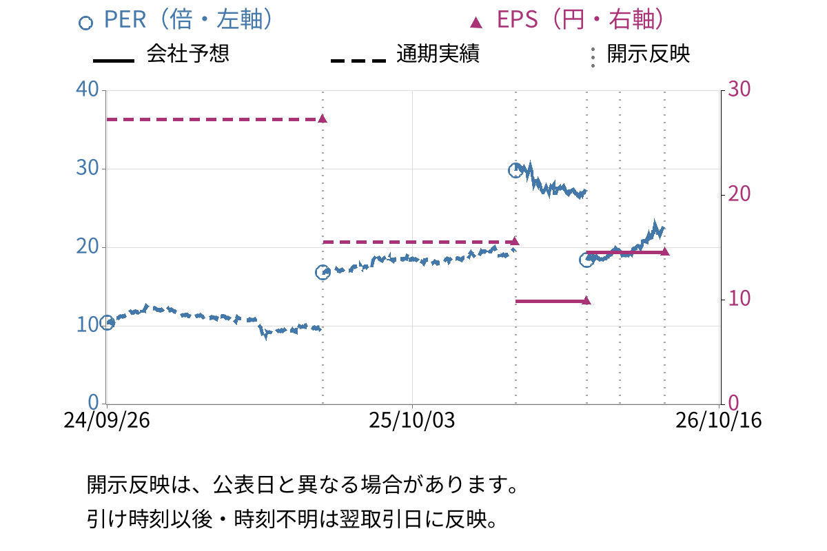セブン銀行 (8410) のEPS・PER推移チャート