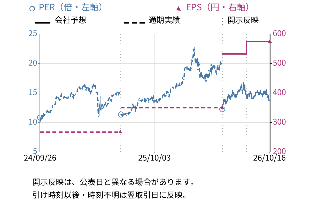 みずほフィナンシャルグループ (8411) のEPS・PER推移チャート