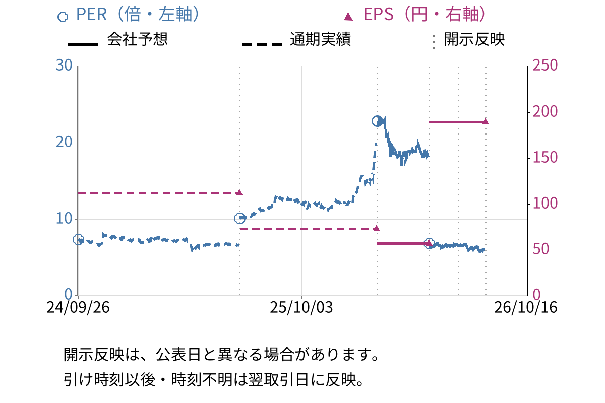 高知銀行 (8416) のEPS・PER推移チャート