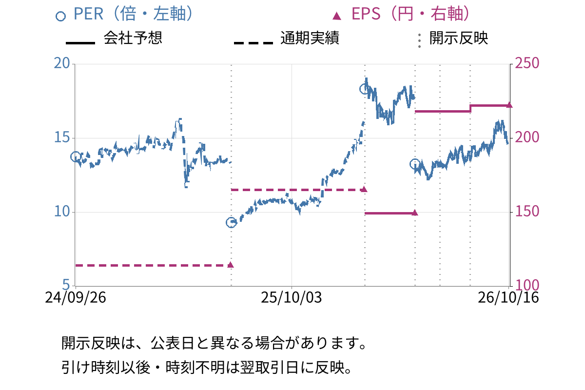 山口フィナンシャルグループ (8418) のEPS・PER推移チャート