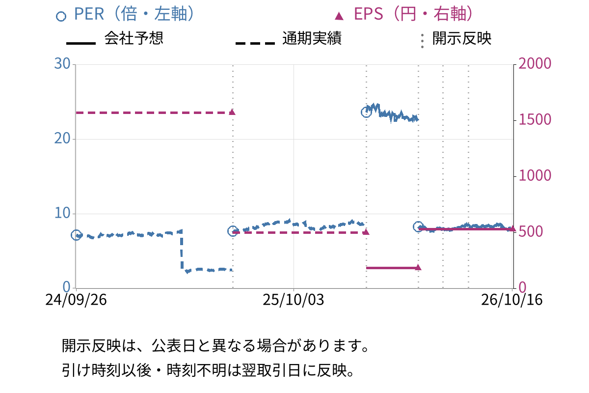 芙蓉総合リース (8424) のEPS・PER推移チャート