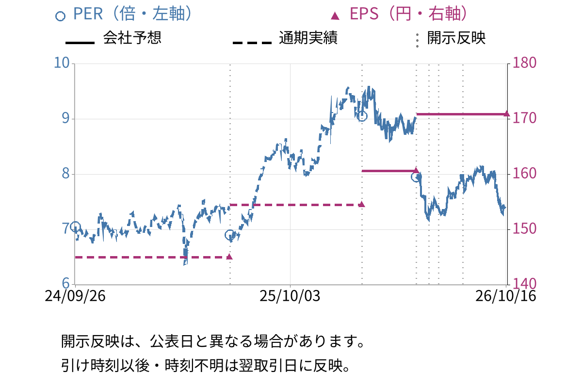 みずほリース (8425) のEPS・PER推移チャート