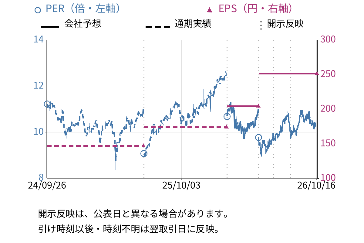 東京センチュリー (8439) のEPS・PER推移チャート