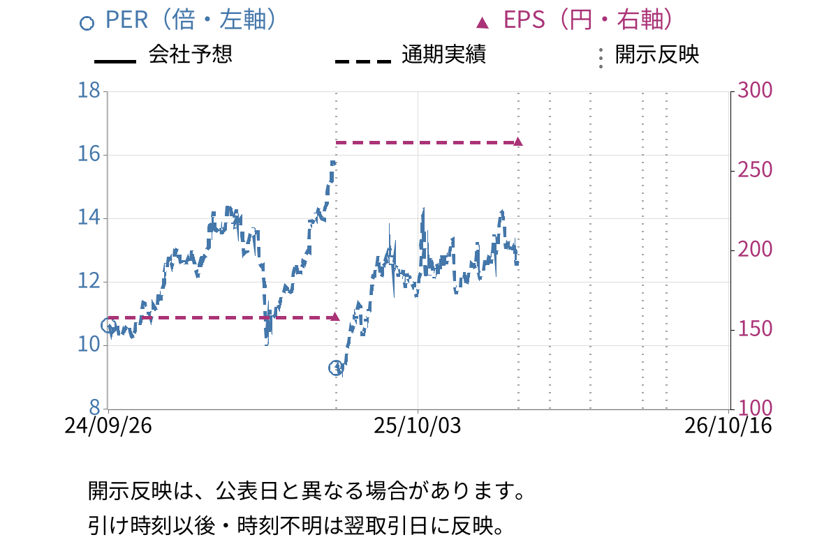 SBIホールディングス (8473) のEPS・PER推移チャート