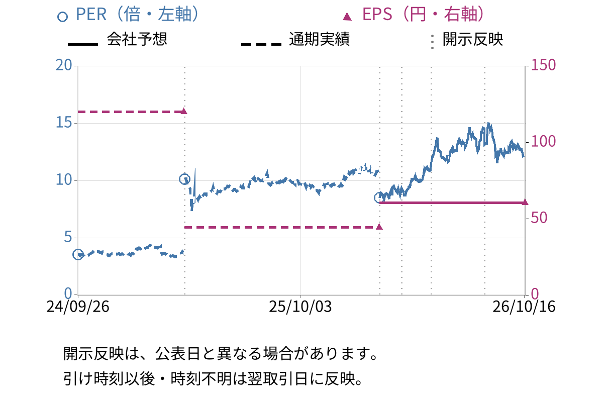 Ｊトラスト (8508) のEPS・PER推移チャート