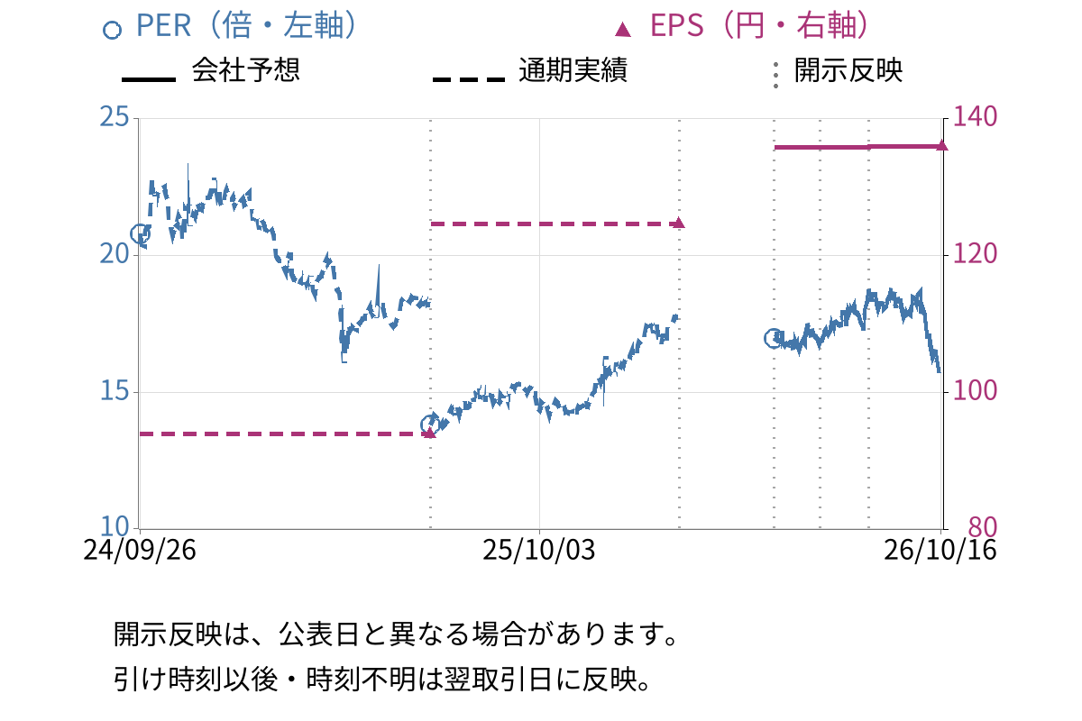 日本証券金融 (8511) のEPS・PER推移チャート