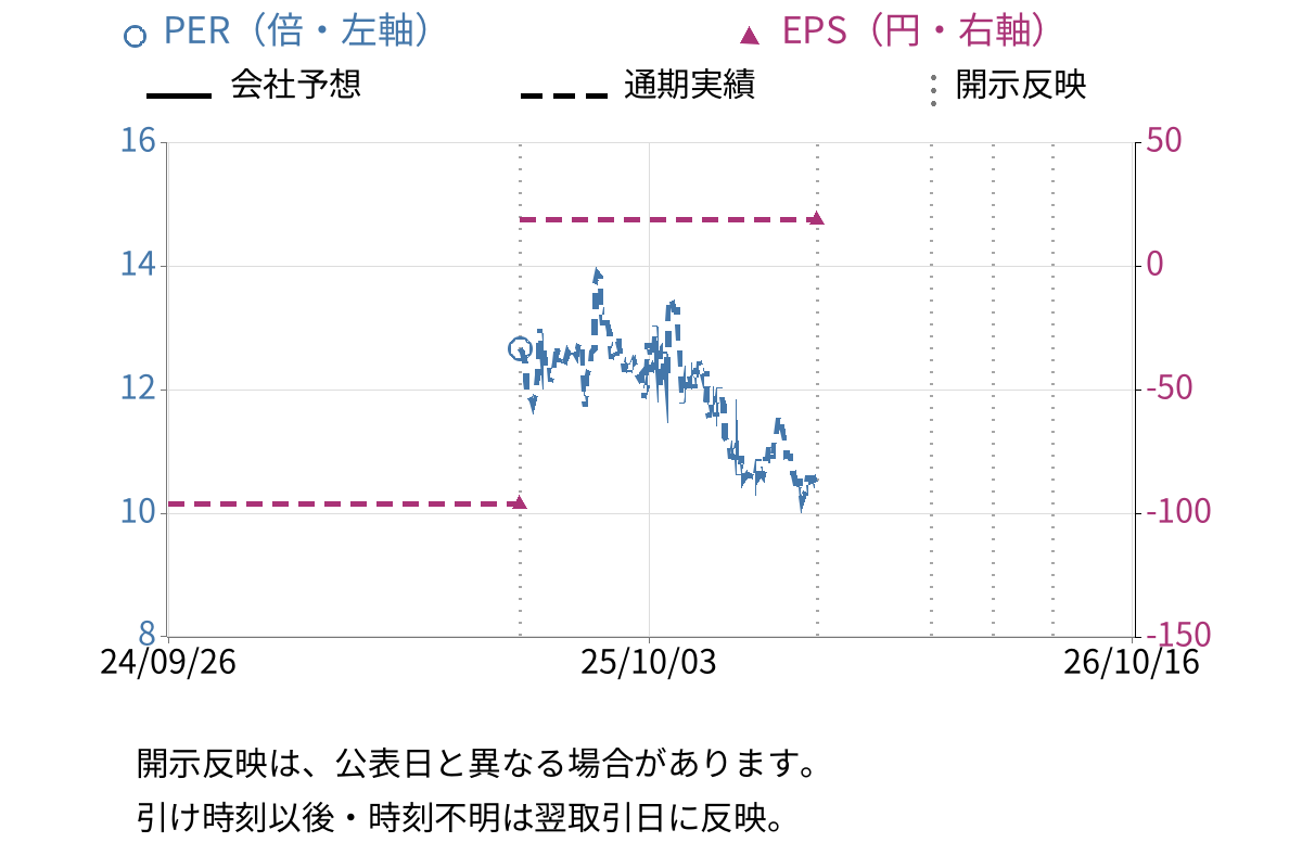 日本アジア投資 (8518) のEPS・PER推移チャート