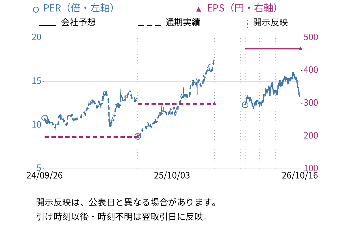 名古屋銀行 (8522) のEPS・PER推移チャート